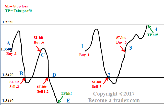 Identifying a forex trend