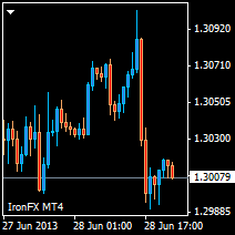 EUR/USD hourly chart